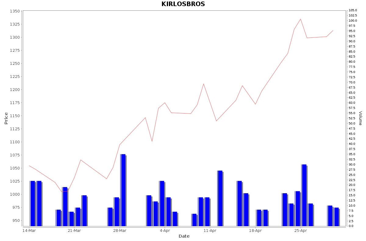 KIRLOSBROS Daily Price Chart NSE Today